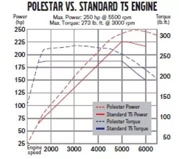 Polestar Comparison