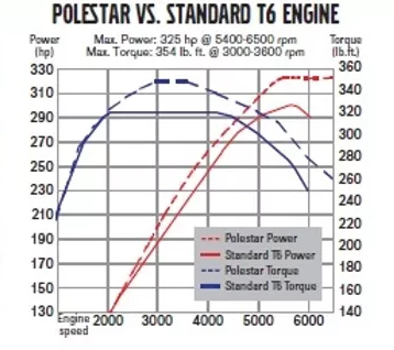 Polestar Comparison
