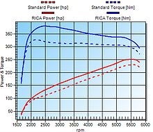 RICA Chart
