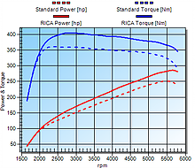 RICA Chart