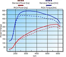 RICA Chart