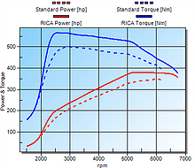 RICA Chart
