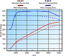 RICA Chart