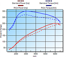 RICA Chart