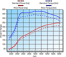 RICA Chart