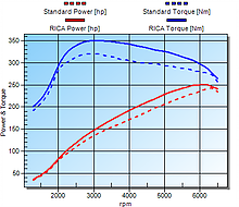 RICA Chart