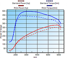 RICA Chart