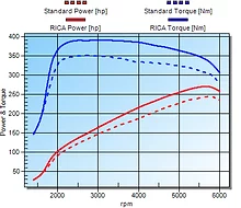 RICA Chart