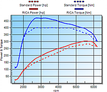 RICA Chart